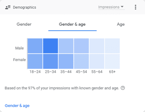 Demographics2021.12.01 2021.12.20 ClickTake Technologies